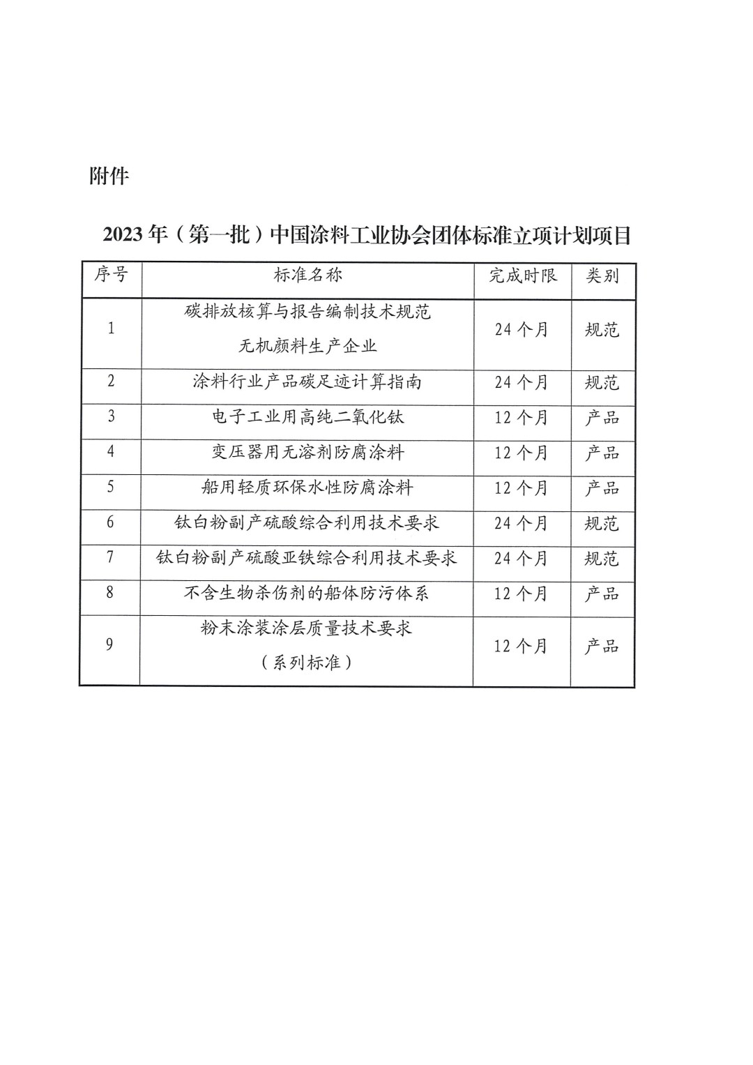 關于對2023年（第一批）中國涂料工業協會團體標準立項計劃項目的公示-3