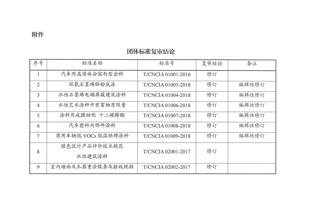 中國涂料工業協會關于公布團體標準復審結論的通知-3