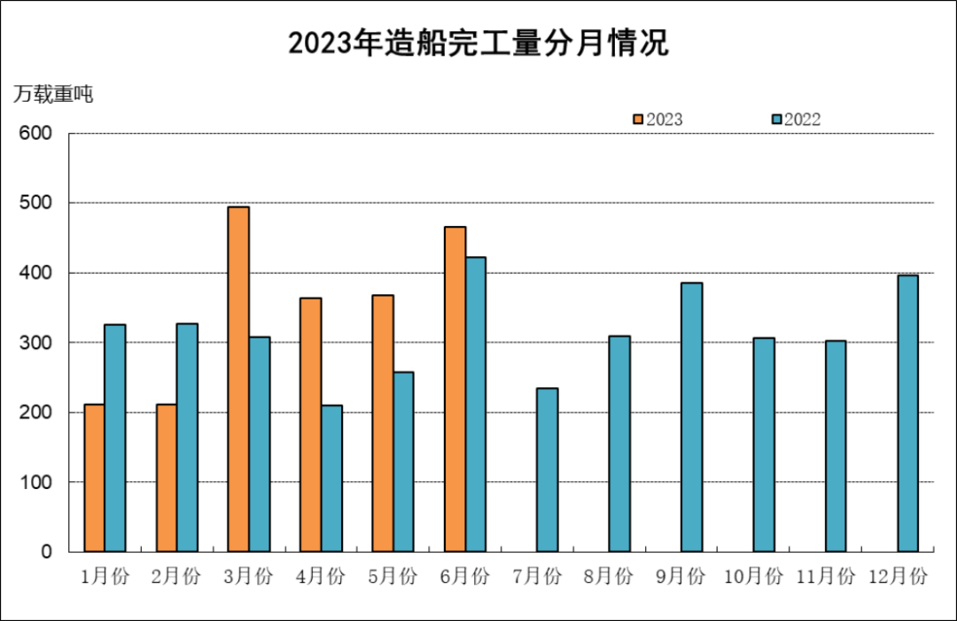 數據｜2023年上半年船舶工業經濟運行分析535