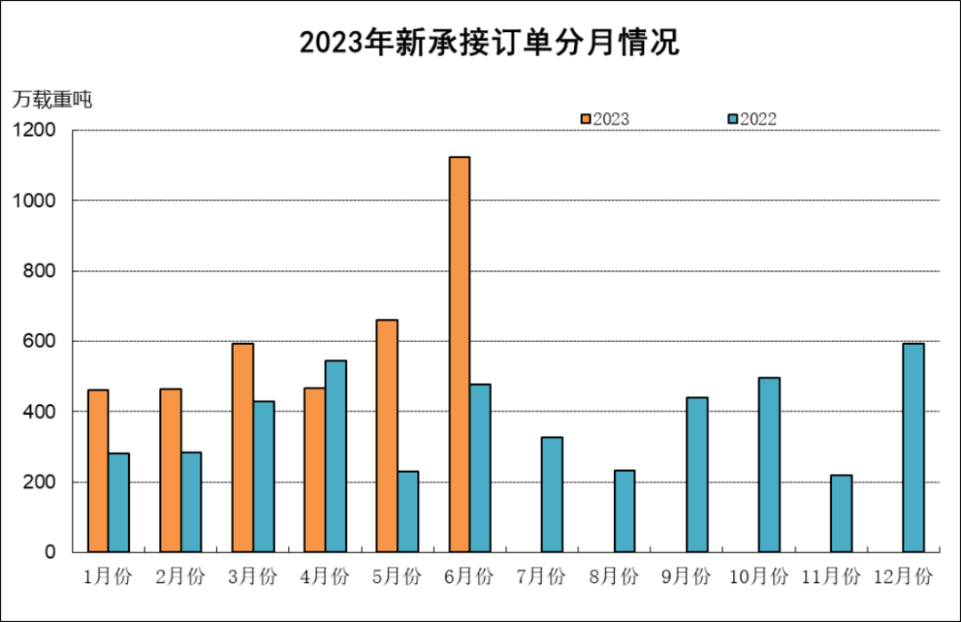 數據｜2023年上半年船舶工業經濟運行分析536