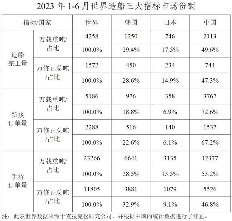 數據｜2023年上半年船舶工業經濟運行分析1052