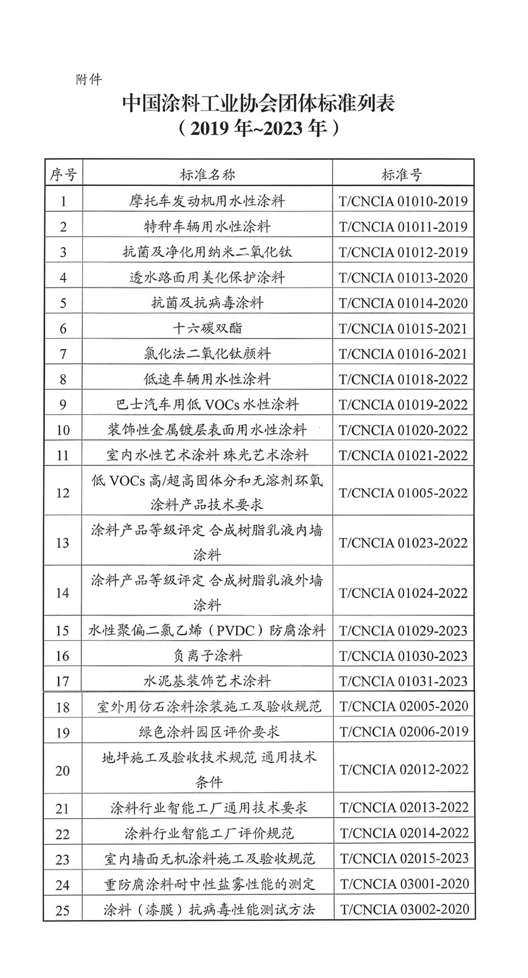 關于開展《中國涂料工業協會團體標準匯編2023》編制工作的通知-3