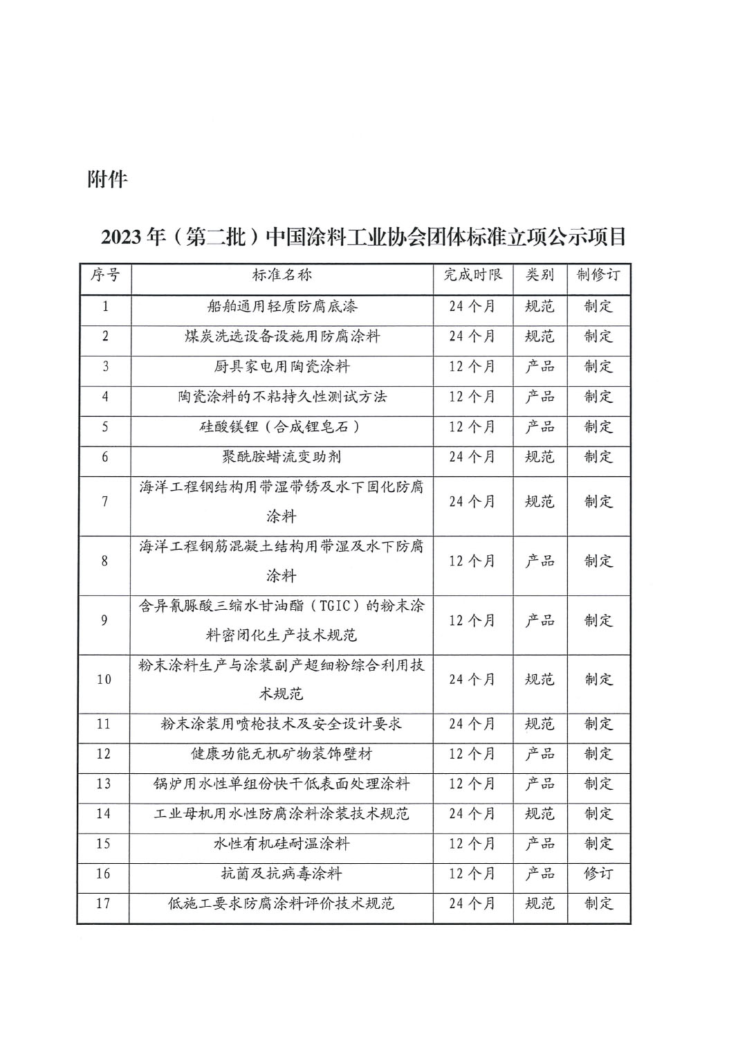 關于對2023年（第二批）中國涂料工業協會團體標準立項計劃項目的公示-3