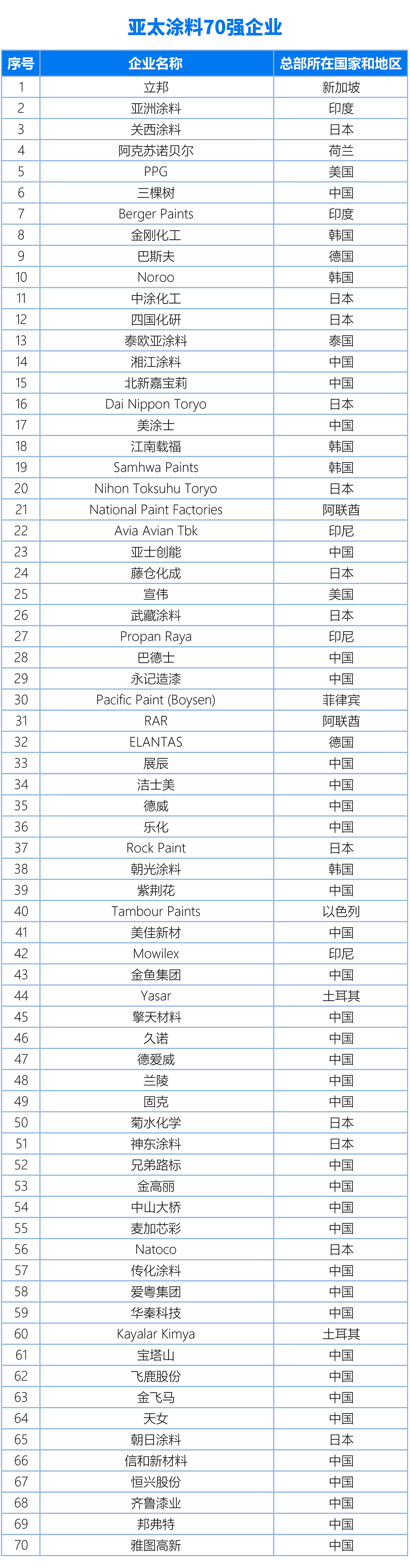 國內、亞太、世界涂料百強企業名單20240325（終版）(1)2-1