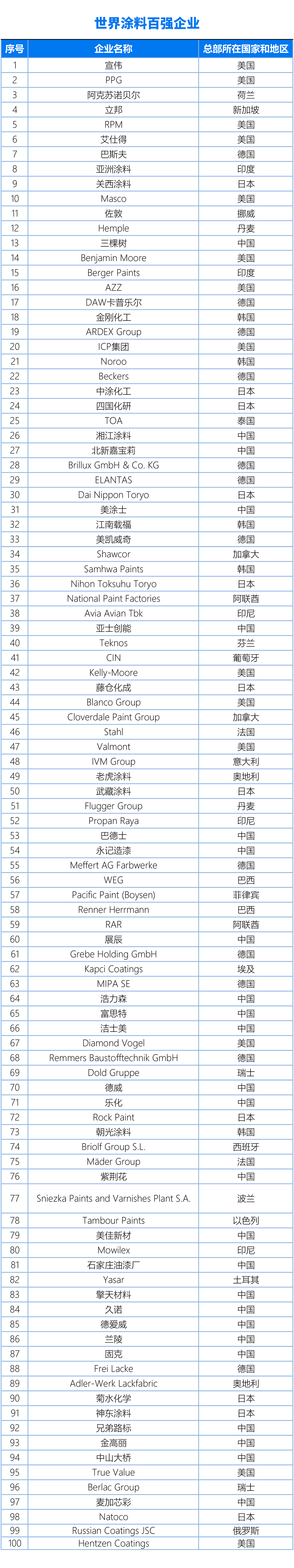 國內、亞太、世界涂料百強企業名單20240325（終版）(1)3-1