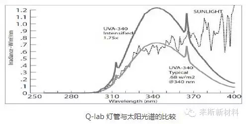 粉末涂料自然老化與加速老化的對(duì)比探討