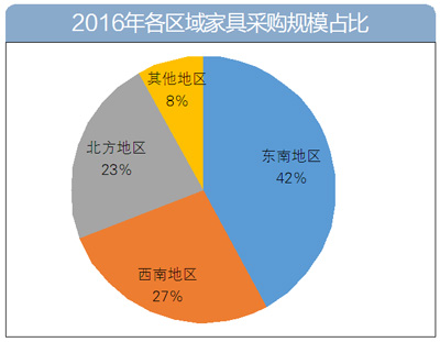 2016年家具采購數(shù)據(jù)大盤點(diǎn)：家具采購額逾60億