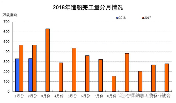 2018年1~2月船舶工業(yè)經(jīng)濟(jì)運(yùn)行情況